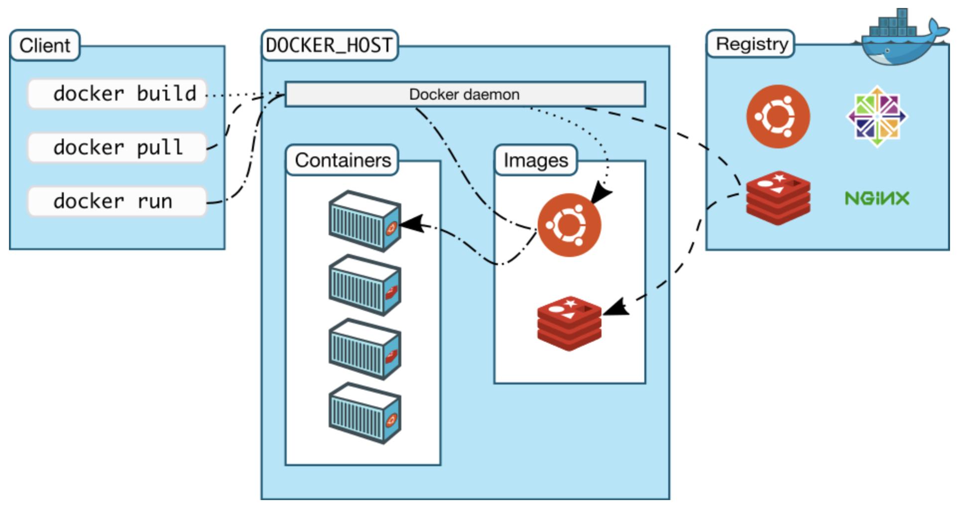 Docker执行流程