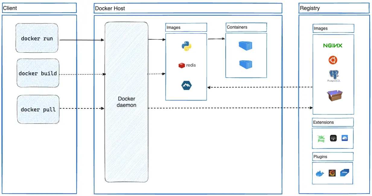 Docker架构