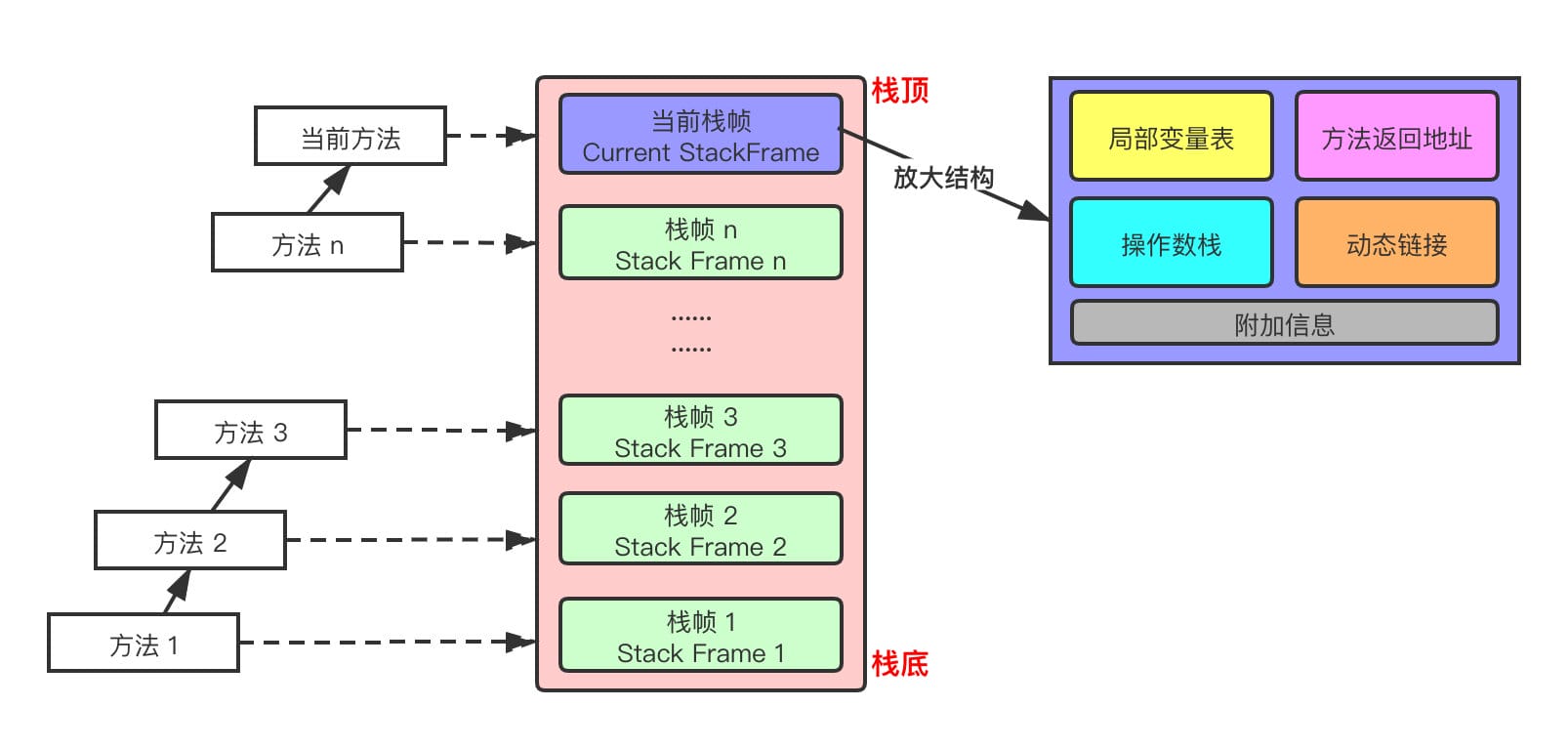 栈帧的概念结构