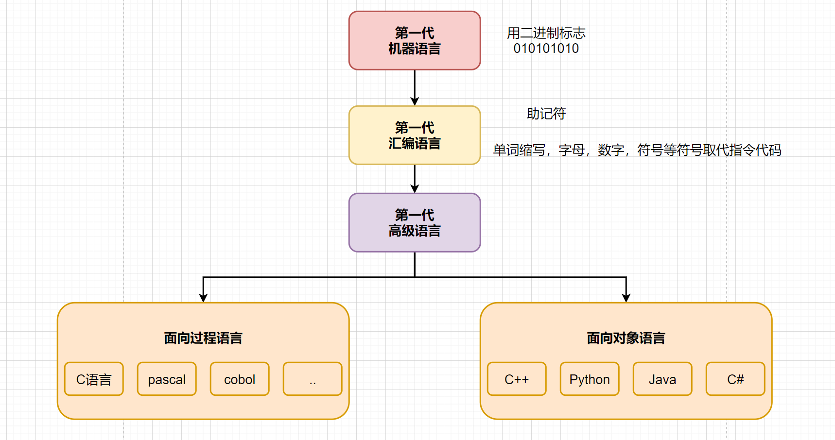 机器>汇编>高级语言发展