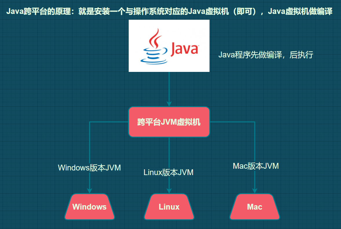 Java跨平台的原理