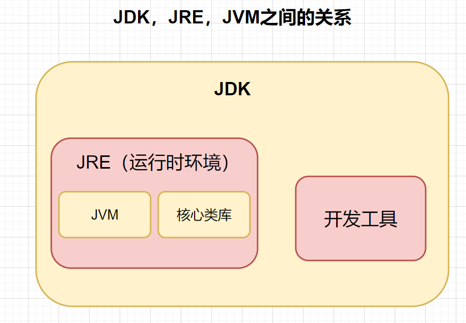JDK，JRE，JVM之间的关系
