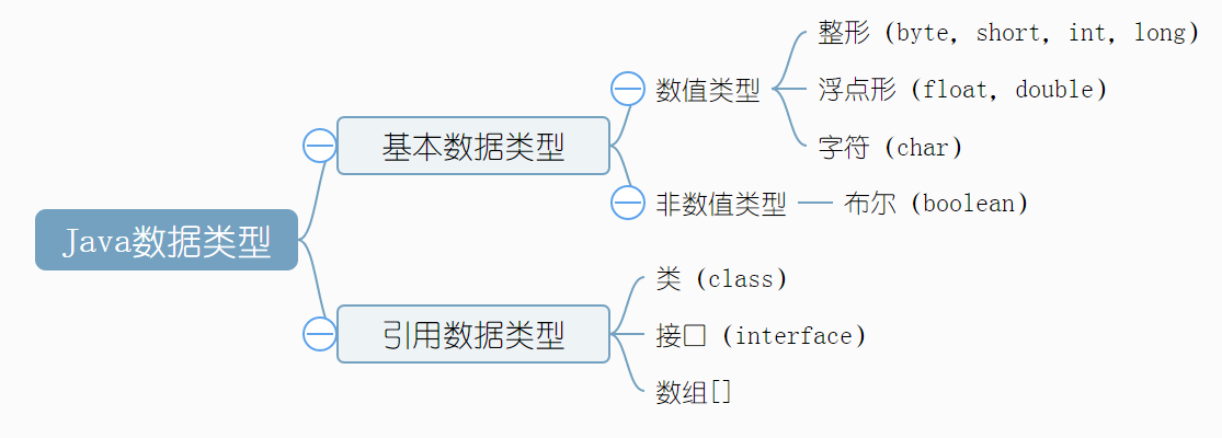 Java数据类型