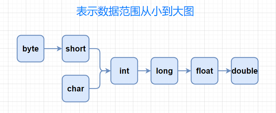 Java数据类型的数据范围从小到大