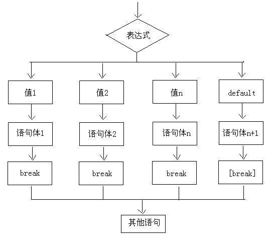 switch语句
