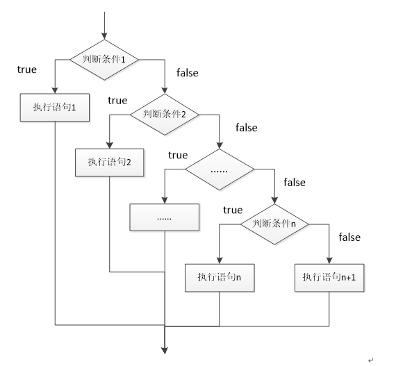 多重if-else语句