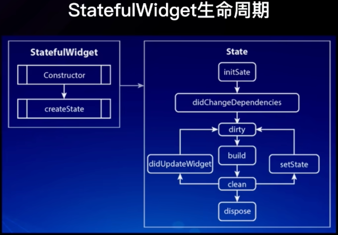 StatefulWidget 生命周期