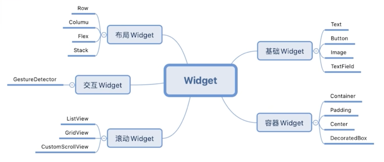 基础Widget/UI布局/交互