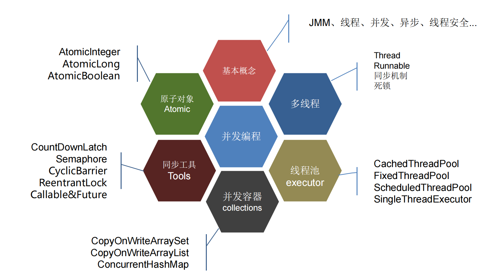 Java多线程并发编程6大核心