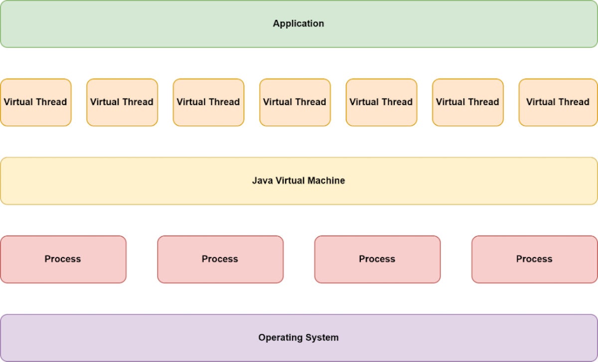 Java中虚拟线程的结构