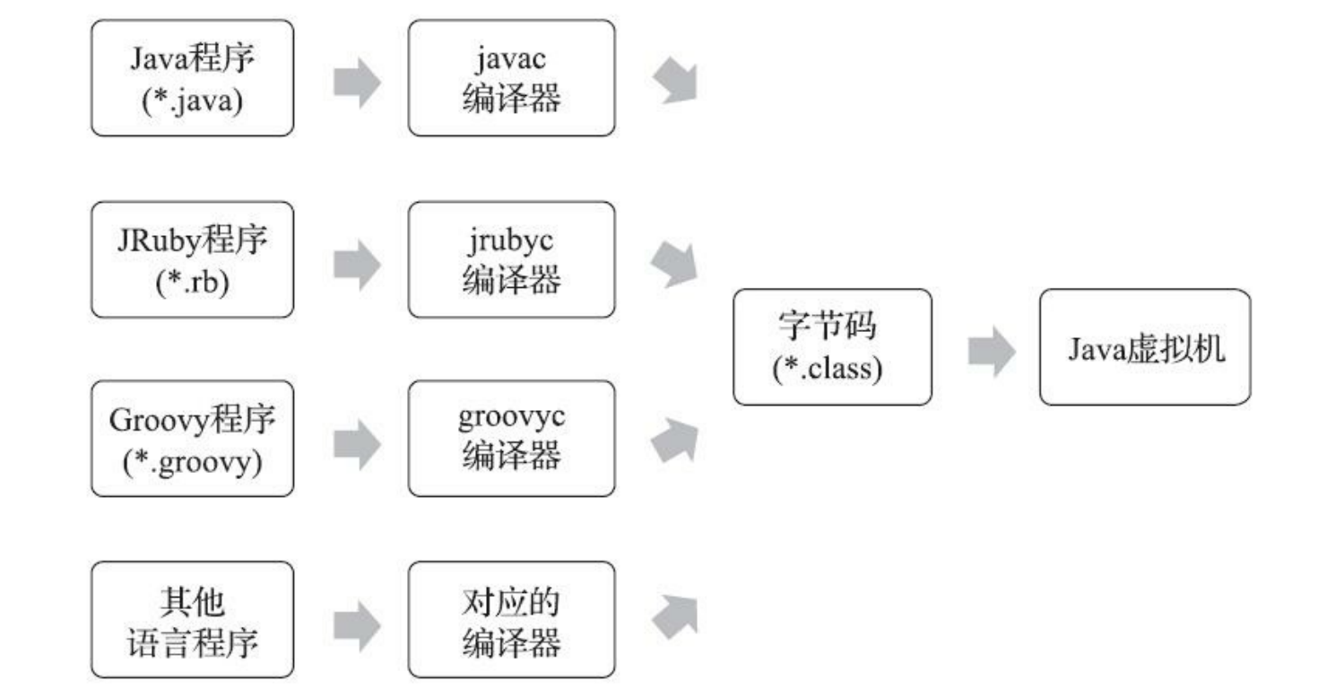 Java虚拟机提供的语言无关性