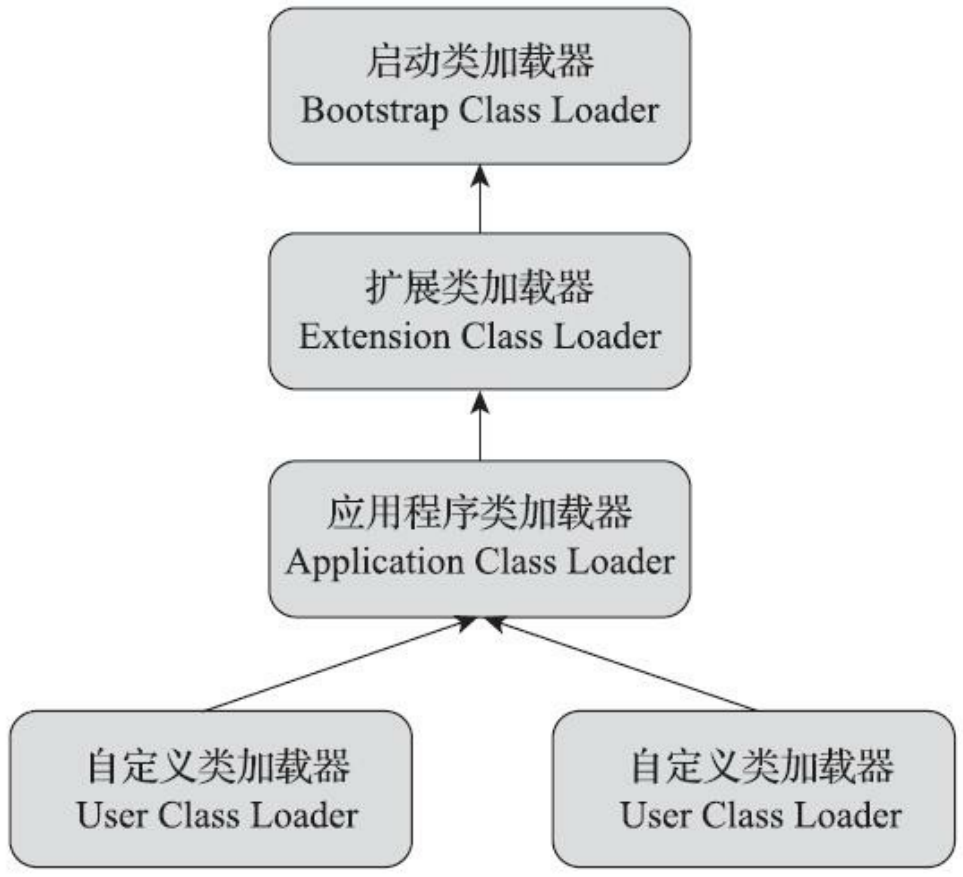 类加载器双亲委派模型（JDK 8及之前）